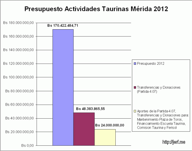Presupuesto actividades taurinas, Mérida 2012